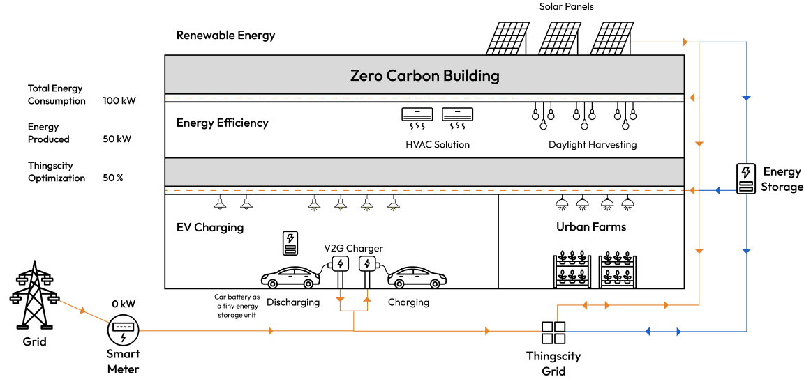 zero carbon building diagram